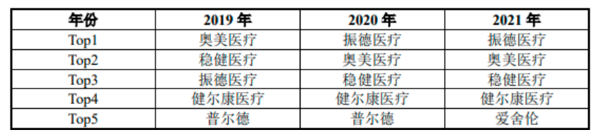 2024-2030年医用敷料行业市场全景调研分析及竞争战略可行性评估报告 2024-2030年医用敷料行业市场全景调研分析及竞争战略可行性评估报告