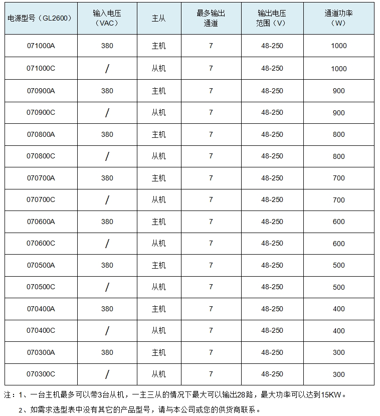 GL2600系列智能UV LED驱动变频电源