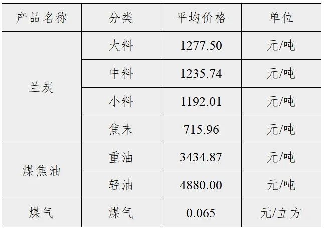 神木·中国兰炭产品价格指数第107期周评