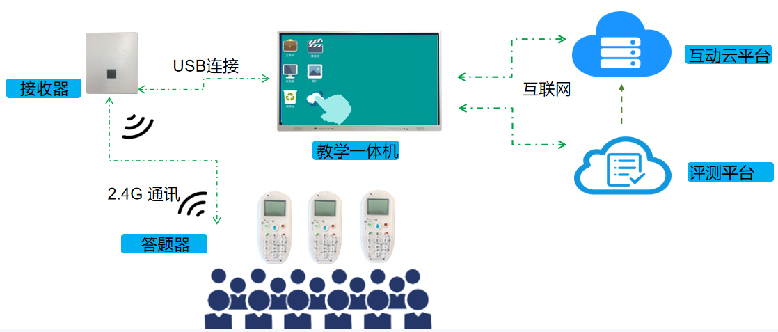 多按键语音互动课堂解决