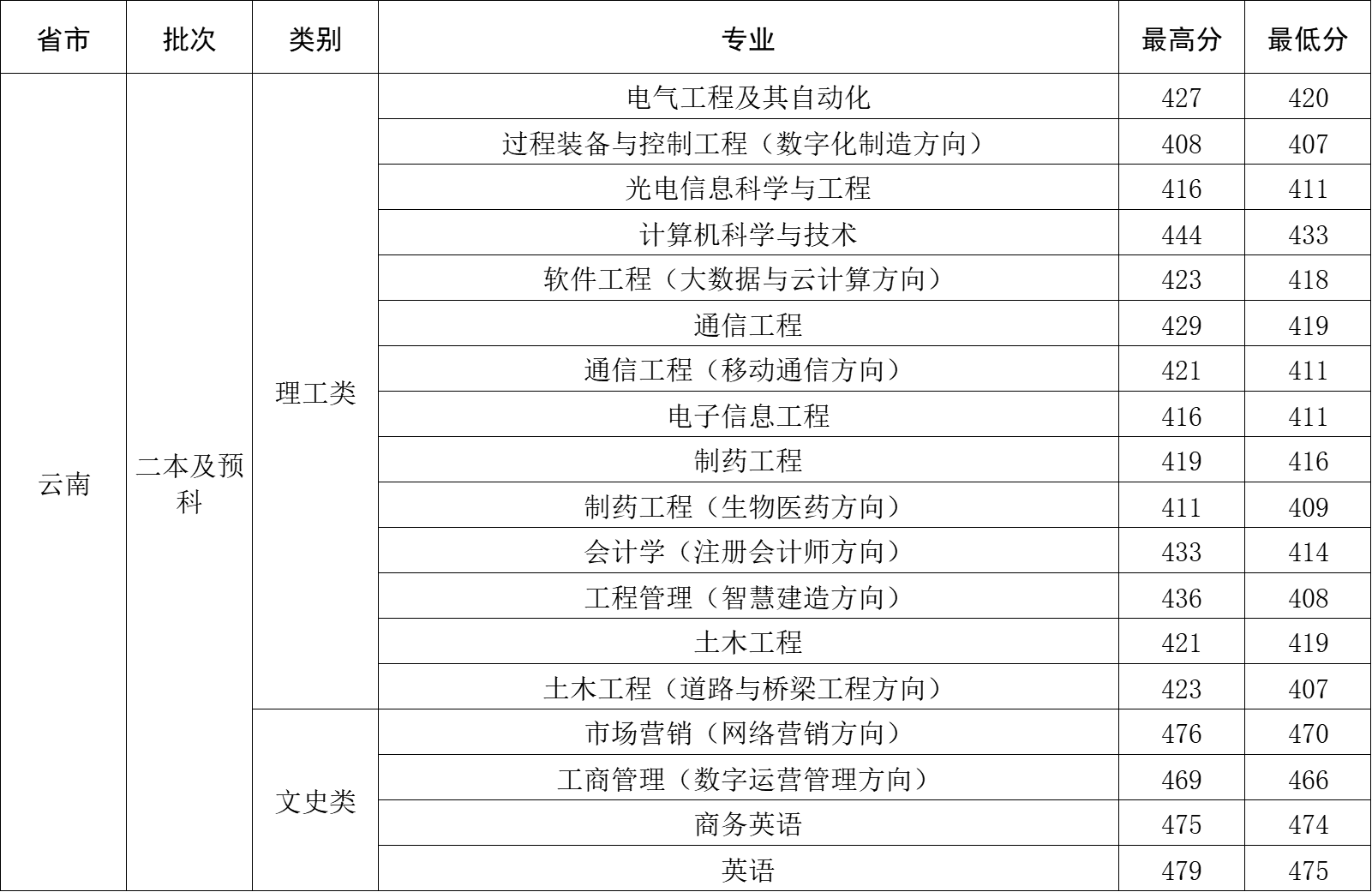 2023年云南省录取分数