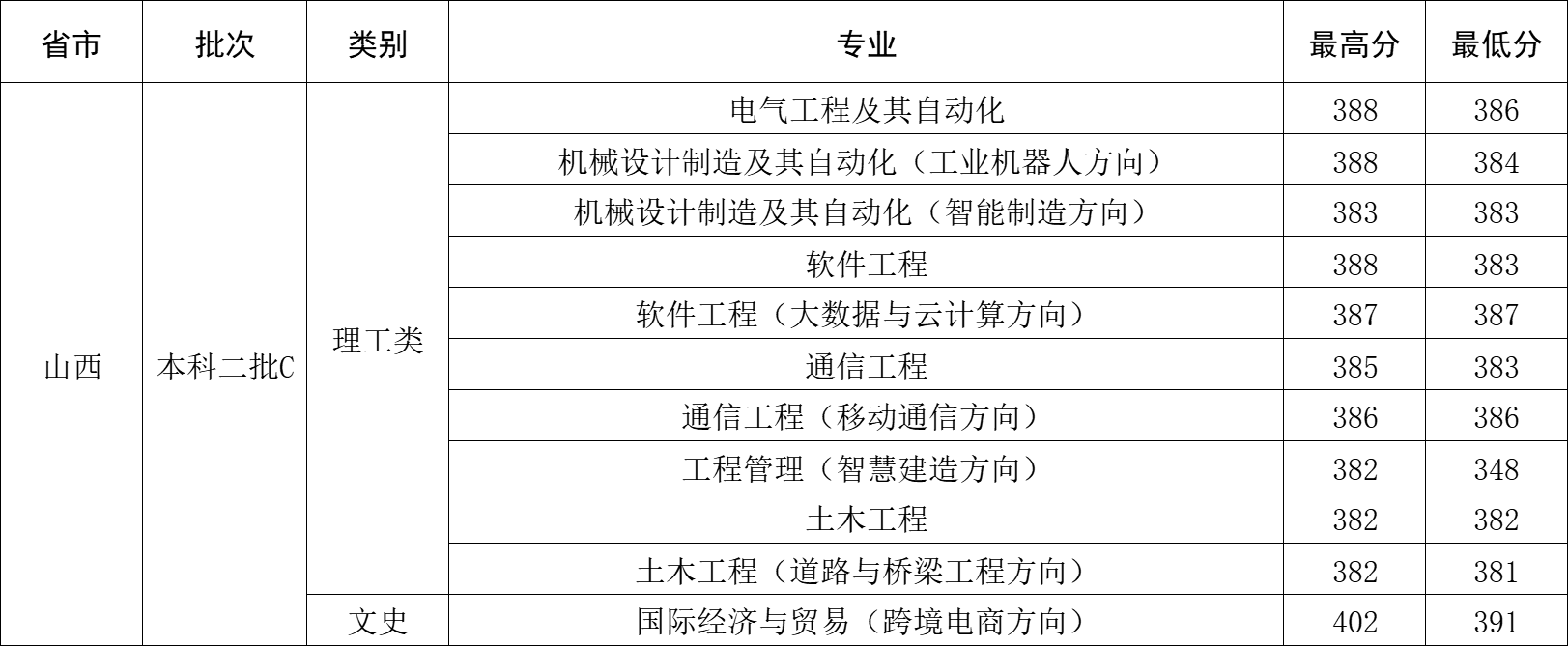 2023年山西省录取分数