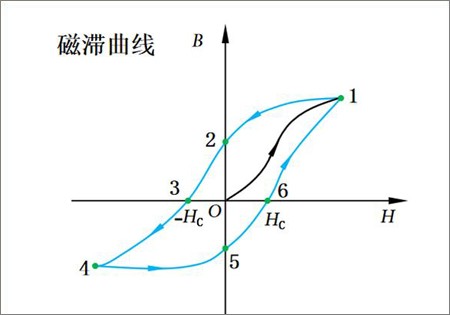 有磁滯比例閥與無(wú)磁滯比例閥的區(qū)別