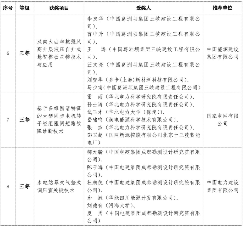 2023年度中国电机工程学会电力科学技术奖名单揭晓