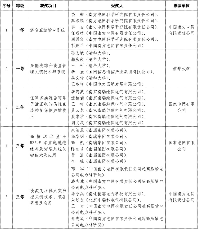 2023年度中國電機工程學會電力科學技術獎名單揭曉 2023年度中國電機工程學會電力科學技術獎名單揭曉