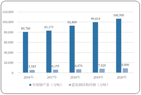 “十四五”发展规划:到2025年底全国钢结构用量将达到1.4亿吨左右 “十四五”发展规划:到2025年底全国钢结构用量将达到1.4亿吨左右