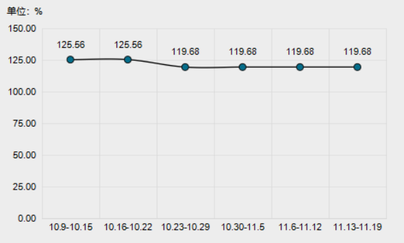 2023.11.13-11.19神木·兰炭产品价格指数窄幅下跌
