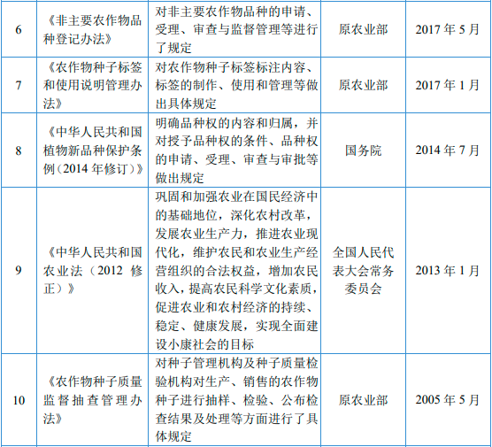 “十四五”中国种子行业市场政策环境分析及未来市场规模发展趋势研究预测 “十四五”中国种子行业市场政策环境分析及未来市场规模发展趋势研究预测