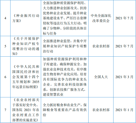 “十四五”中国种子行业市场政策环境分析及未来市场规模发展趋势研究预测 “十四五”中国种子行业市场政策环境分析及未来市场规模发展趋势研究预测