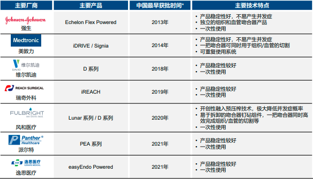 2023年中国腔镜吻合器行业市场细分产品竞争格局分析及优势企业市场占有率分析