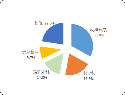 2023年中国腔镜吻合器行业市场细分产品竞争格局分析及优势企业市场占有率分析