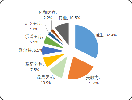 2023年中国腔镜吻合器行业市场细分产品竞争格局分析及优势企业市场占有率分析