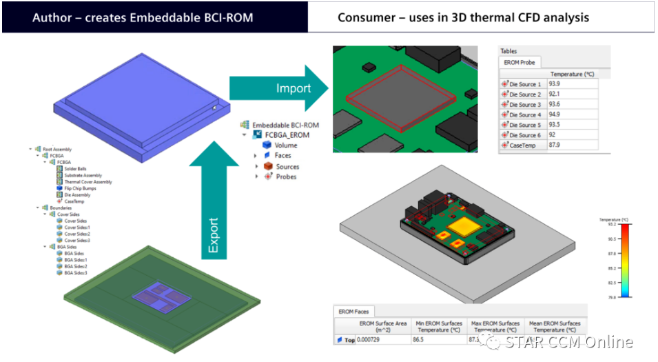 【技术应用】嵌入式 BCI-ROM 技术：用于三维 CFD 电子热仿真的降阶热模型