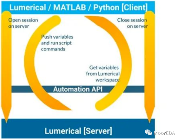 Lumerical Python API (一) - FDTD等仿真軟件的編程接口介紹