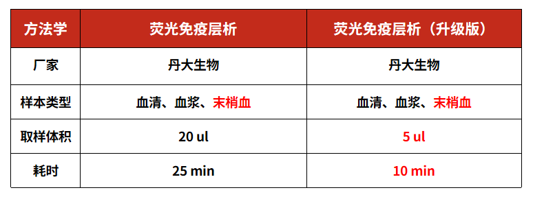 丹大生物二代25-羟基维生素D产品全新上市：让维生素D检测“更快、更简”