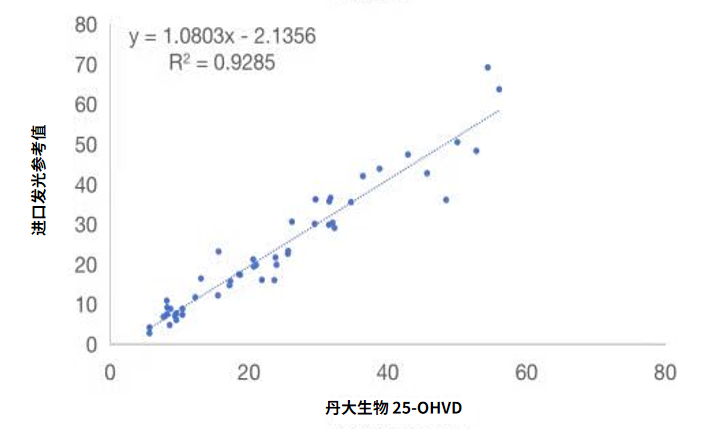 彩神vi生物二代25-羟基维生素D产品全新上市
：让维生素D检测“更快
、更简”