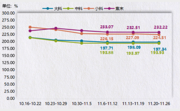 2023.11.20-11.26神木·兰炭产品价格指数微幅下跌