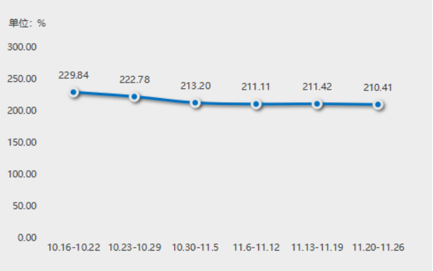 2023.11.20-11.26神木·兰炭产品价格指数微幅下跌