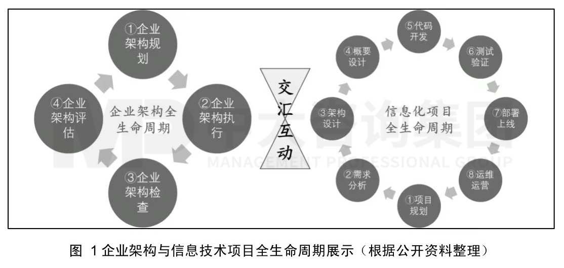 通過系統架構設計,貫徹執行企業架構的高階設計,實現系統架構的細節