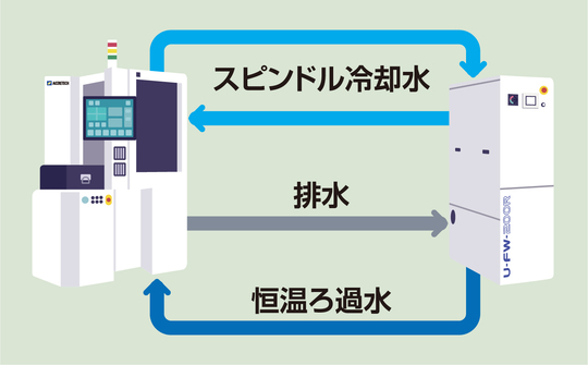 切削水回收冷却装置U-FW-200R恒温水装置ACCRETECH东京精密