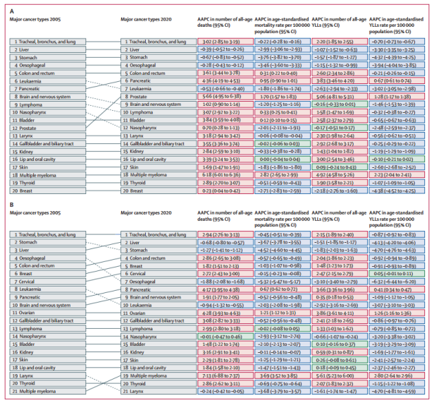 《柳叶刀-公共卫生》| 最新中国癌症疾病负担报告：肺癌、肝癌、胃癌、食管癌和结直肠癌等为主要死因