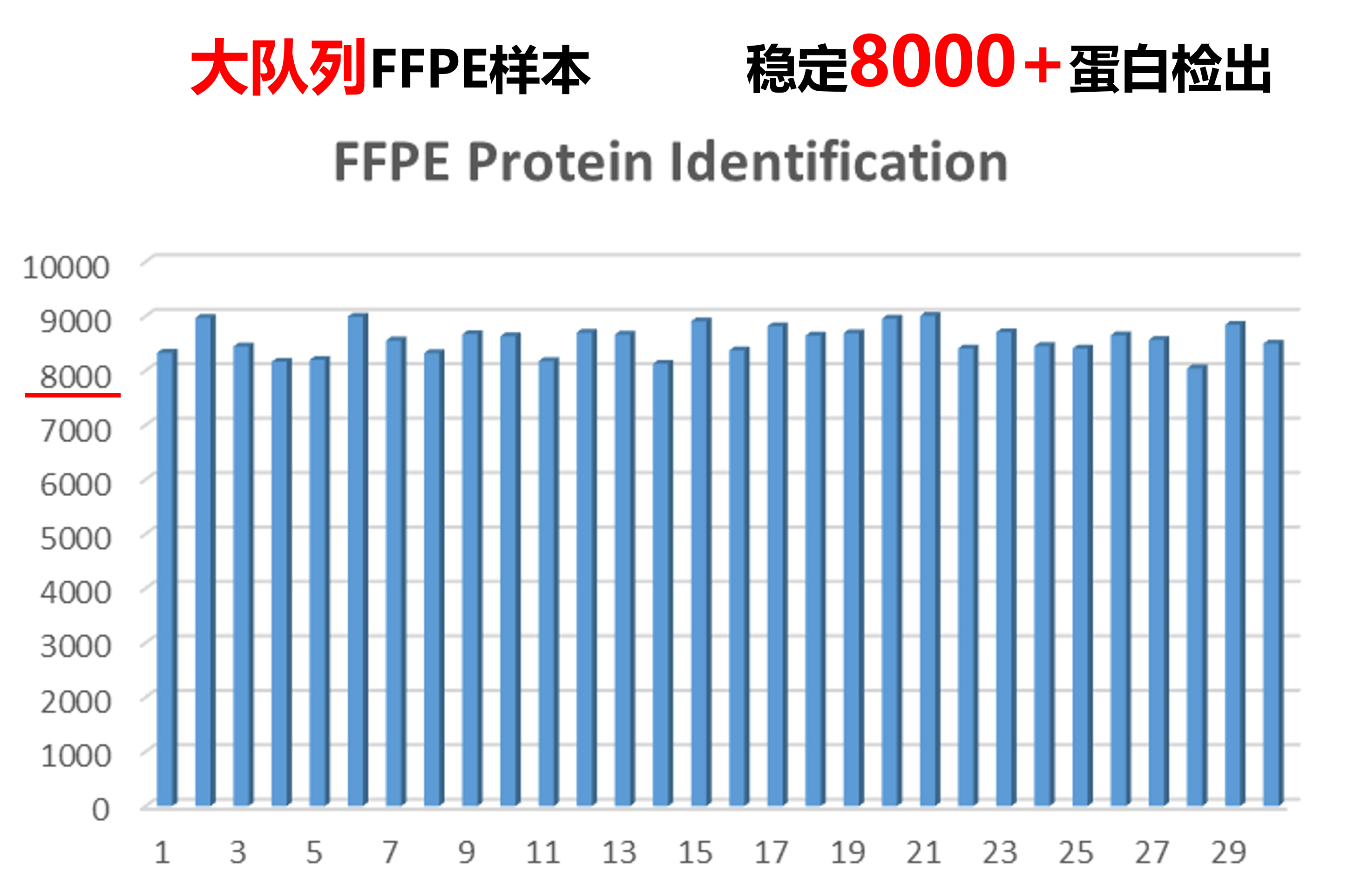 新品发布 | 超高深度FFPE蛋白质组唤醒沉睡样本的“宝藏秘库”