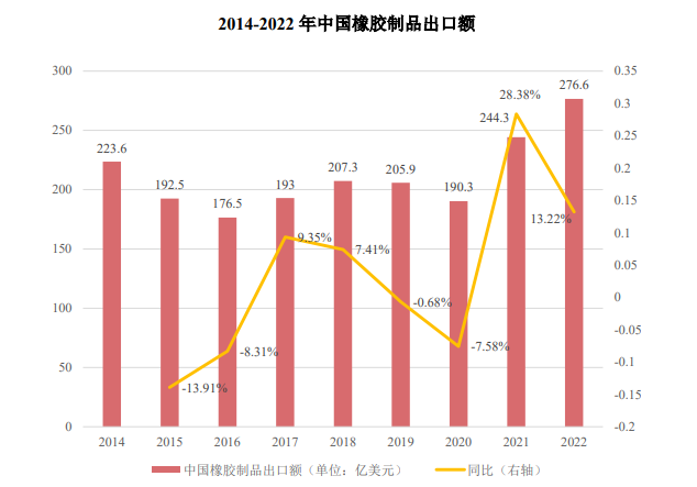 2024-2030年橡胶制品行业市场分析及投资可行性研究报告 2024-2030年橡胶制品行业市场分析及投资可行性研究报告