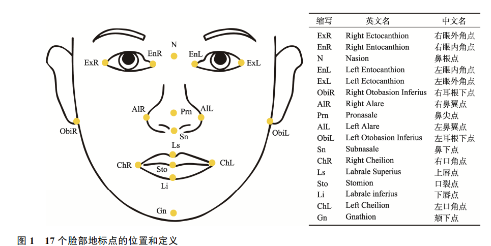 遗传 | 12个与脸部特征显著相关的SNP位点，一文总结！