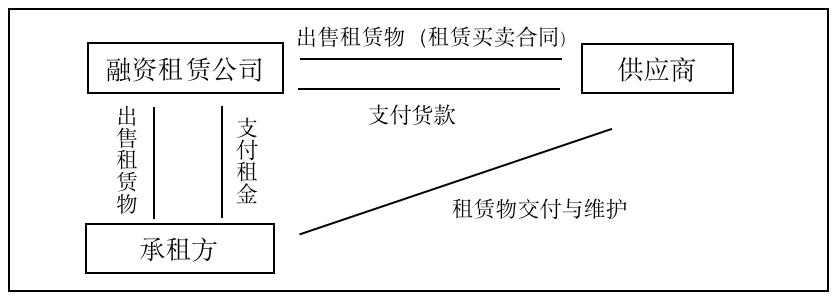 澳门融资租赁产业布局与发展研究