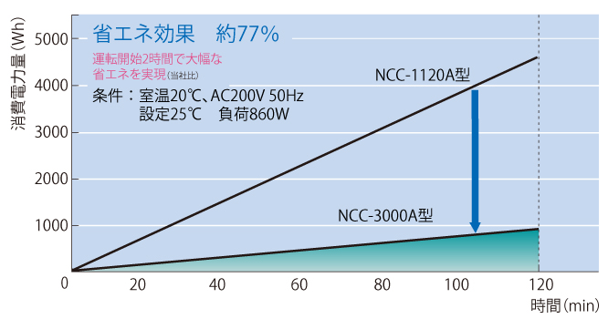 NCC-3000A低温恒水循环器EYELA东京理化器械