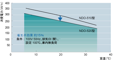 东京理化器械EYELA烘干机NDO-420W恒温干燥机