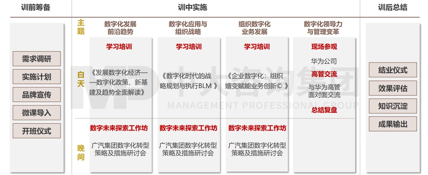 大圣科技股份有限公司（广汽集团）数字化能力学院搭建项目