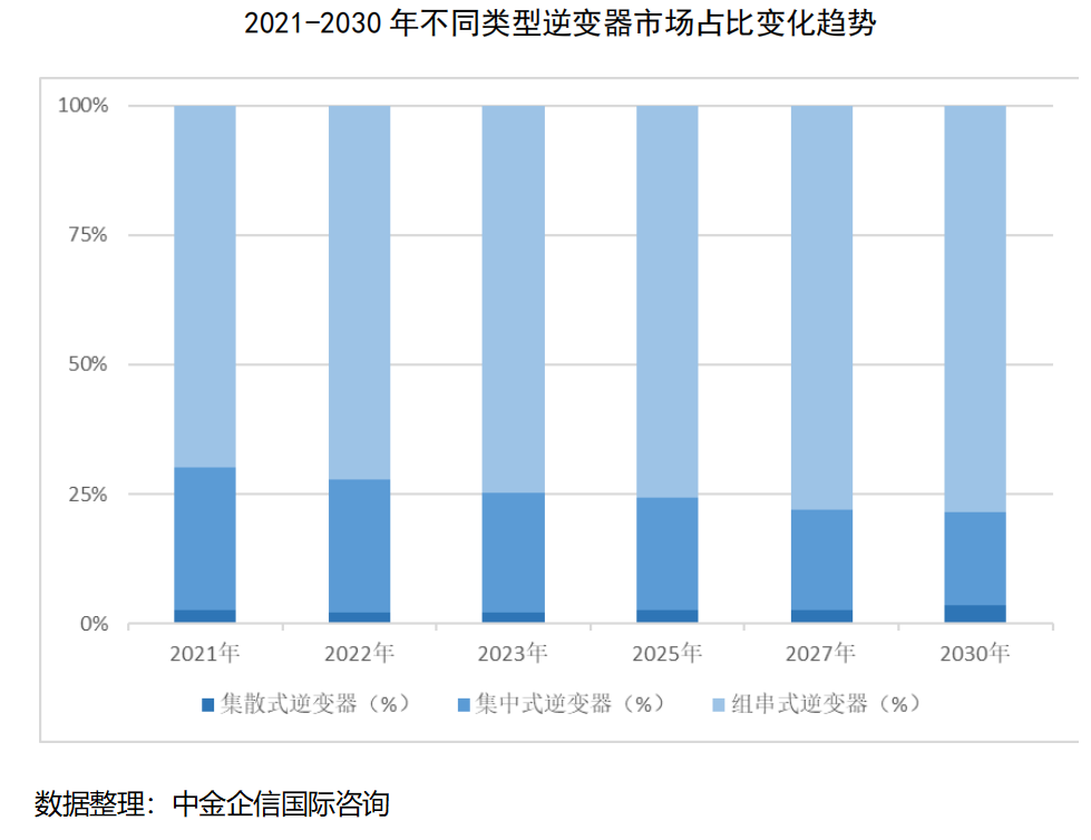 2024-2030年光伏逆变器行业市场监测及投资环境评估预测报告