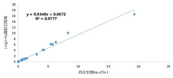 想要更快更准
？心梗新时代选择——全新高敏肌钙蛋白I/T再升级
！