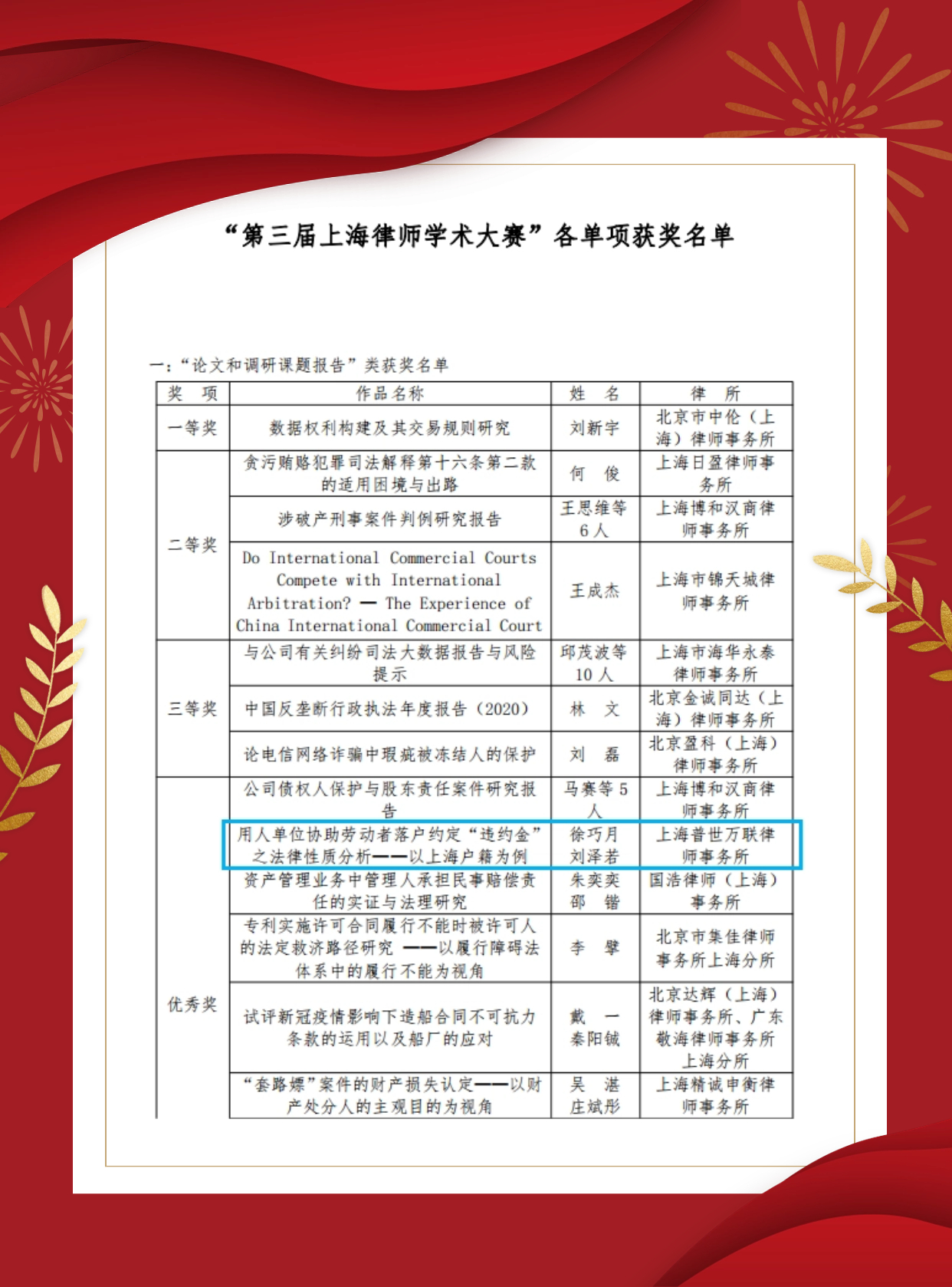 荣誉 | 普世万联徐巧月、刘泽若律师荣获第三届上海律师学术大赛“论文和调研课题报告”类优秀奖 荣誉 | 普世万联徐巧月、刘泽若律师荣获第三届上海律师学术大赛“论文和调研课题报告”类优秀奖