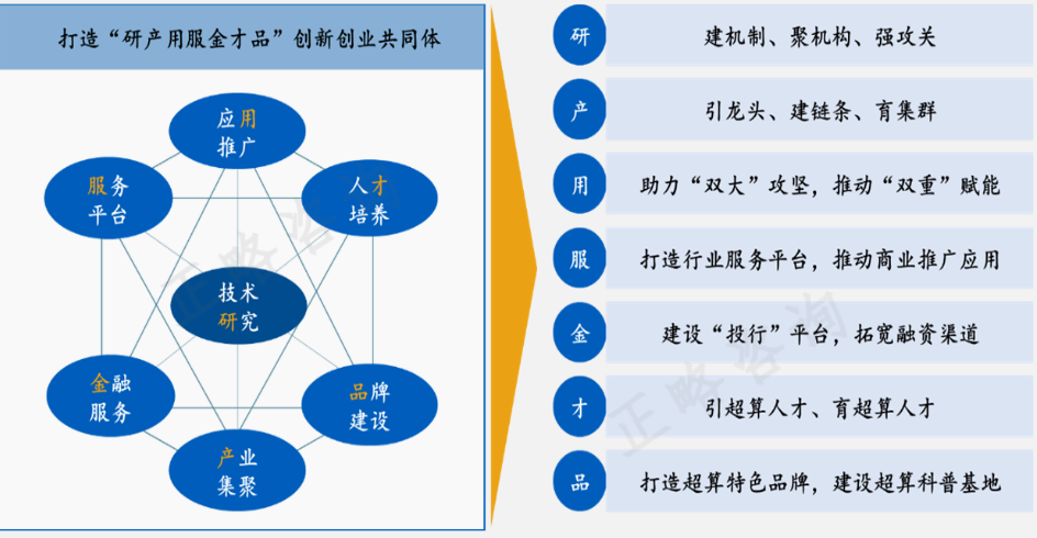 围绕“研产用服金才品”，构建超算产业生态圈