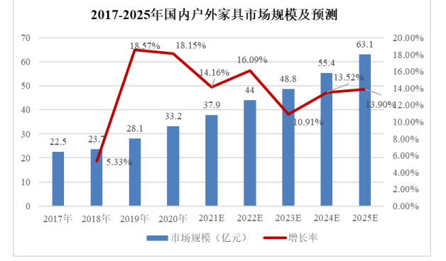 2024-2029年户外休闲家具行业全产业结构深度分析及投资战略可行性评估预测报告 2024-2029年户外休闲家具行业全产业结构深度分析及投资战略可行性评估预测报告
