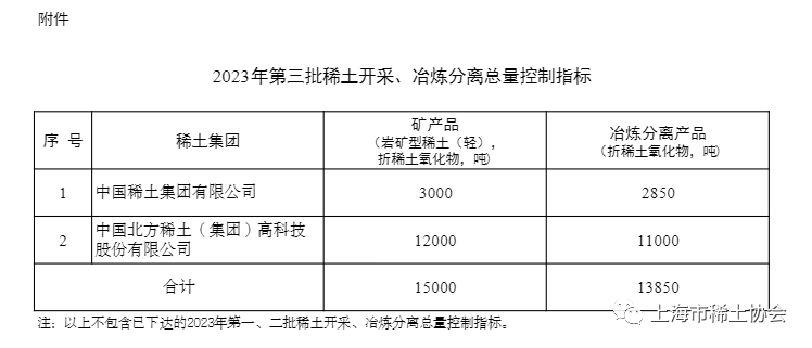 工信部、自然资源部下达今年第三次稀土指标