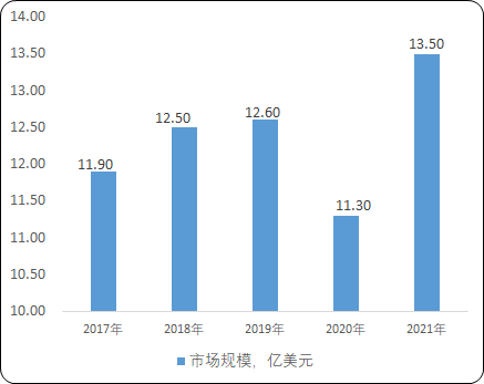 行业发展预测:全球金属纤维及制品市场规模仍将持续增长预计在2026年达到约19.1亿美元 行业发展预测:全球金属纤维及制品市场规模仍将持续增长预计在2026年达到约19.1亿美元