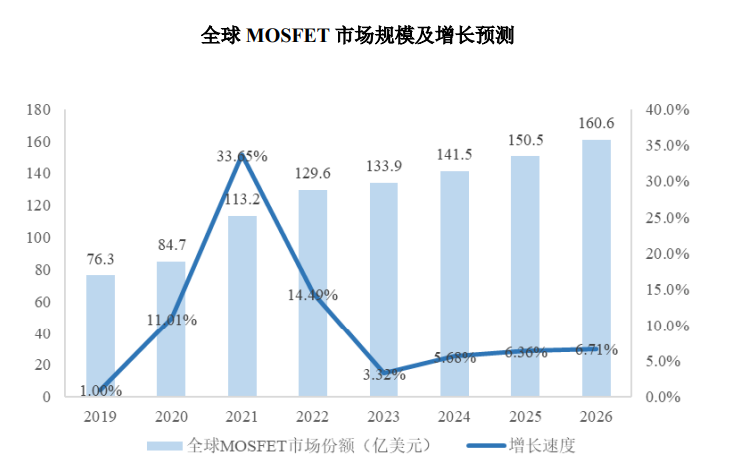 2024-2030年MOSFET行業市場調研及戰略規劃投資預測報告