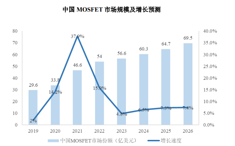 2024-2030年MOSFET行業市場調研及戰略規劃投資預測報告