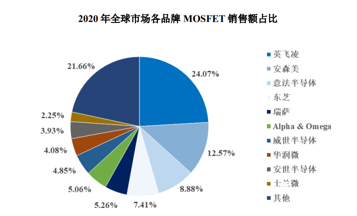 2024-2030年MOSFET行業市場調研及戰略規劃投資預測報告