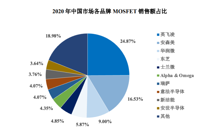 2024-2030年MOSFET行業市場調研及戰略規劃投資預測報告