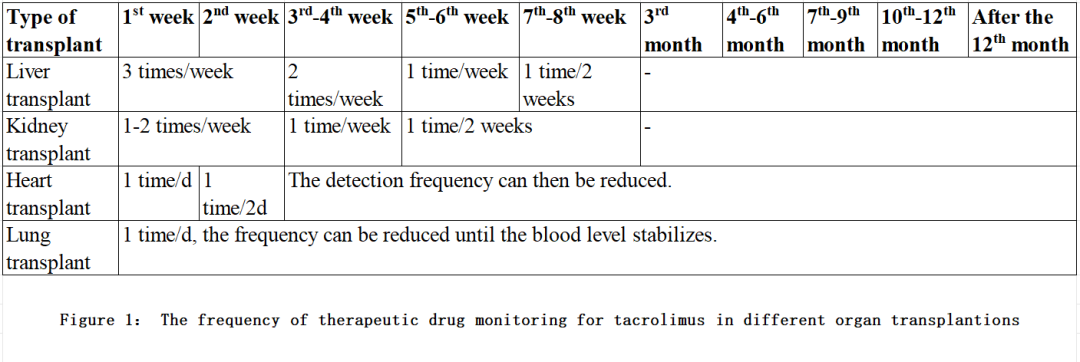 Interpretation of Tacrolimus Individualized Medication Guide