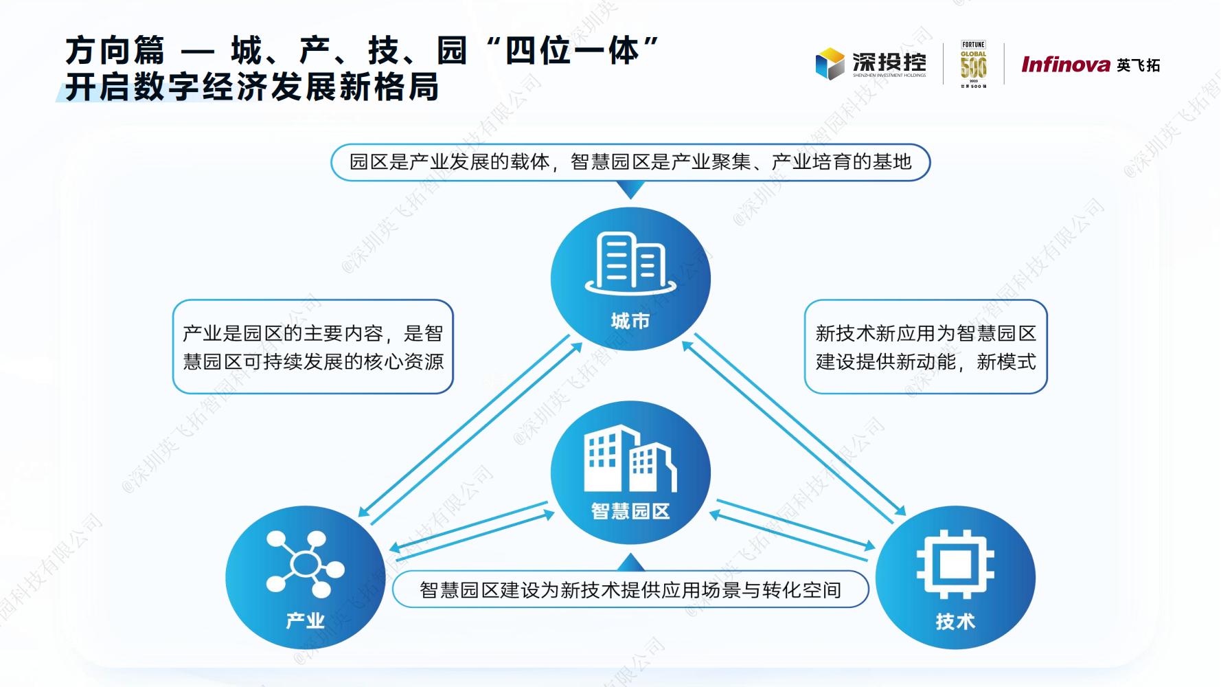 2023智慧园区白皮书——构建新型智慧园区，助力数字经济发展