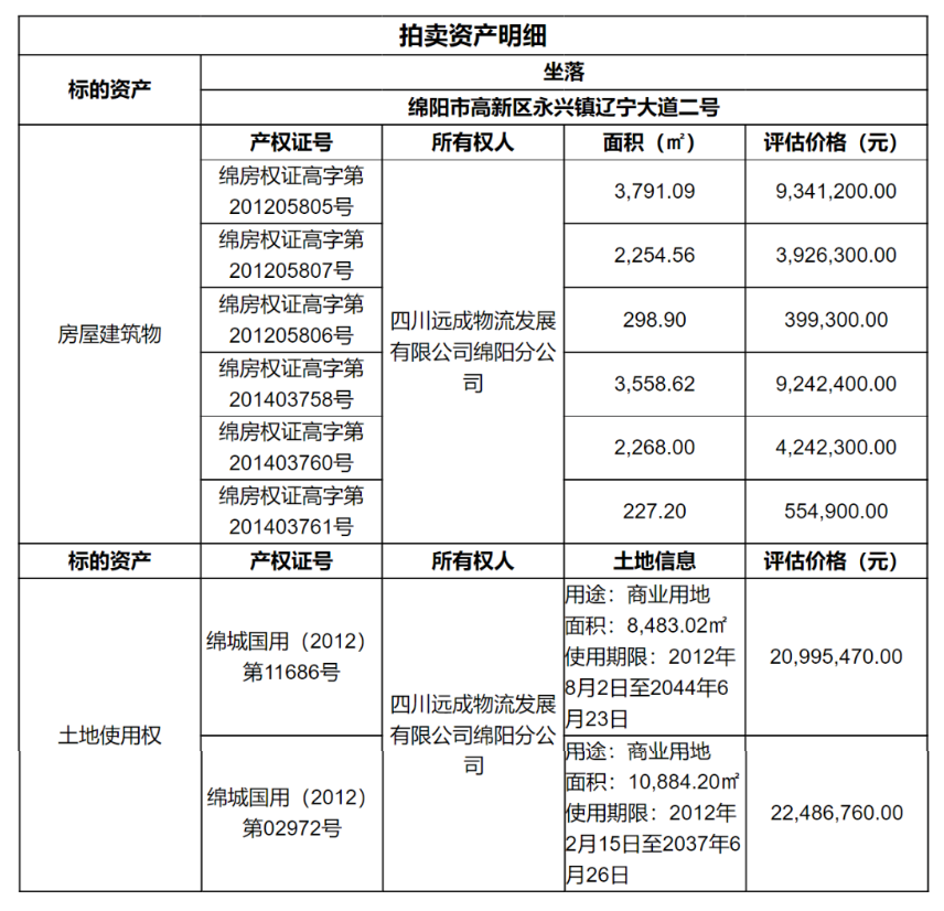 拍卖公告 || 四川远成物流发展有限公司名下资产拍卖公告（第1次拍卖）