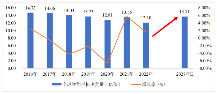 2024-2030年智能手机行业市场全景调研分析及竞争战略可行性评估报告 2024-2030年智能手机行业市场全景调研分析及竞争战略可行性评估报告