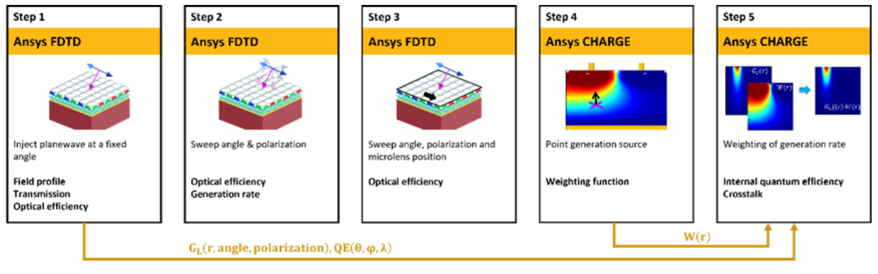 Lumerical 針對 CMOS image sensor 仿真中的角度響應(yīng)