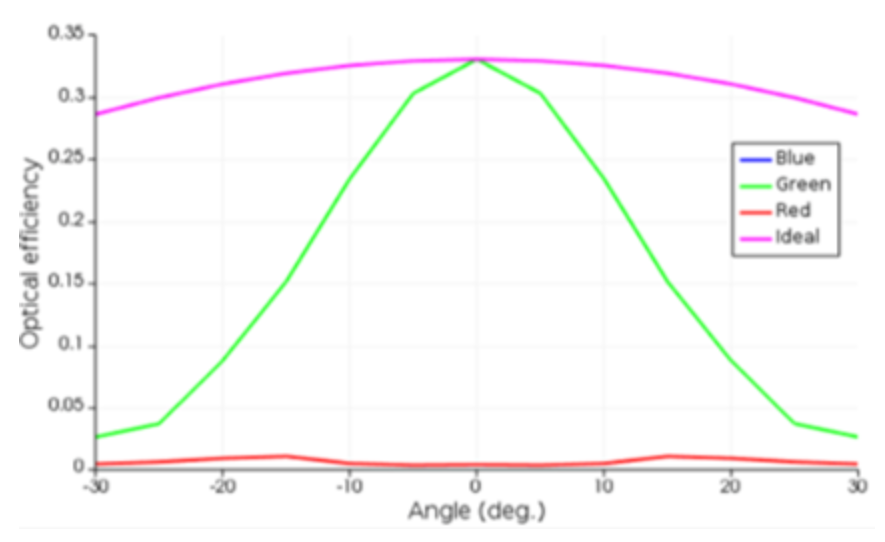 Lumerical 針對 CMOS image sensor 仿真中的角度響應(yīng)