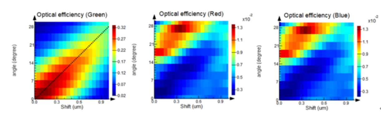 Lumerical 針對 CMOS image sensor 仿真中的角度響應(yīng)